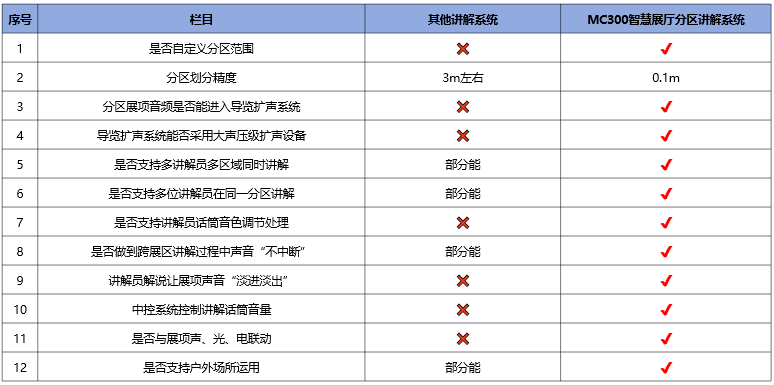 智能分區講解系統